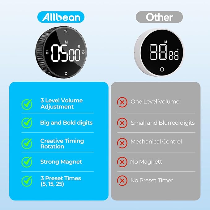 Allbean Magnetic Kitchen Timer for Cooking with Loud Alarm - Large LED Display Rotating Countdown Pomodoro Timer, Preset 5/15/25 Mins Easy for Seniors and Kids，for Baking Grilling Studying